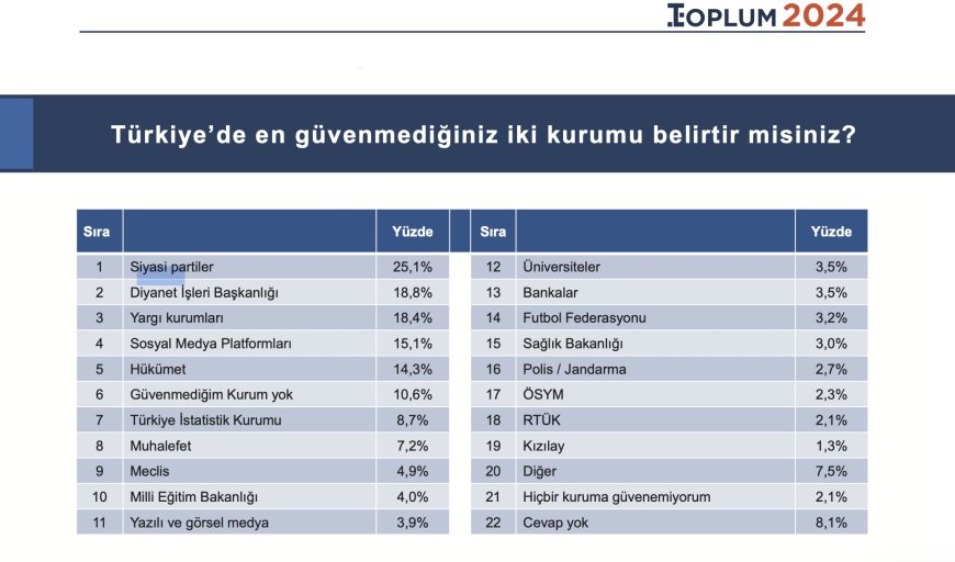 Toplum Çalışmaları Enstitüsü’nün 'Toplum 2024' raporu: Toplumun en güvenmediği kurumlar siyasi partiler ve Diyanet İşleri Başkanlığı