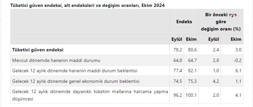 TÜİK: Tüketici güven endeksi ekim ayında 80,6 oldu