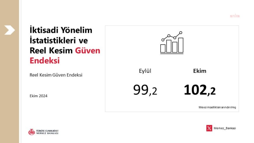 Merkez Bankası: Reel kesim güven endeksi, ekim ayında arttı