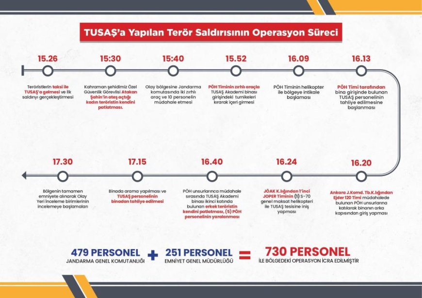 TUSAŞ’a yapılan terör saldırına karşı icra edilen operasyonun süreçleri