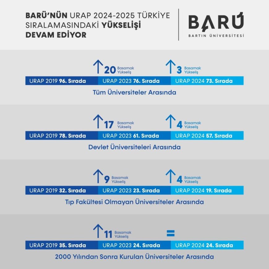 BARÜ’nün URAP Türkiye Sıralamasındaki yükselişi devam ediyor