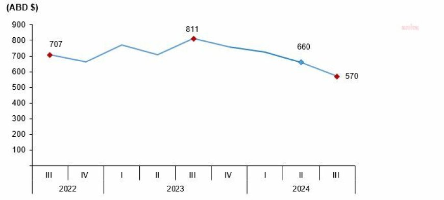 TÜİK: Turizm geliri üçüncü çeyrekte bir önceki yılın aynı çeyreğine göre yüzde 3,9 artarak 23 milyar 219 milyon 751 bin dolar oldu