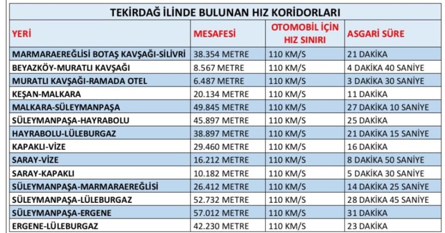 Tekirdağ'da ortalama hız ihlal tespit sistemlerine yenileri ekleniyor