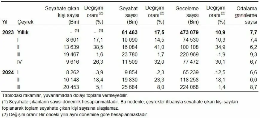 TÜİK: 2024 yılının üçüncü çeyreğinde yurt içinde ikamet eden 20 milyon 453 bin kişi seyahate çıktı