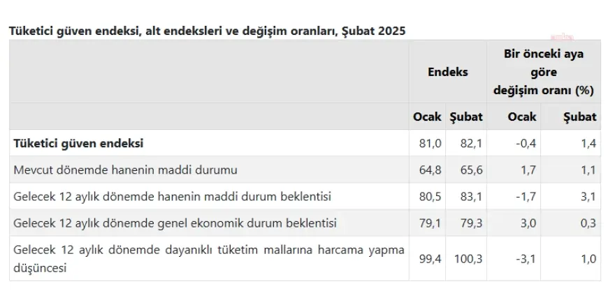 TÜİK: Tüketici güven endeksi şubat ayında yüzde 82,1 oldu