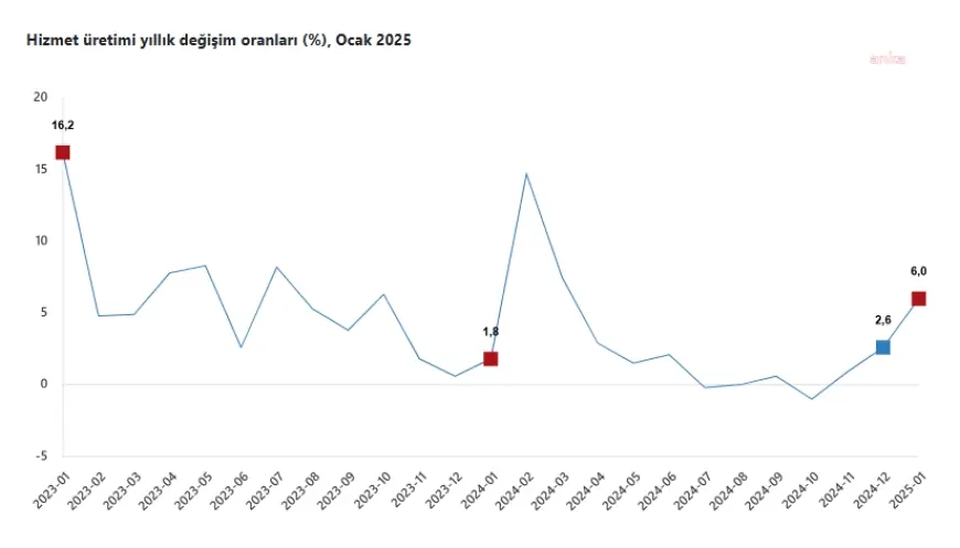 TÜİK: Hizmet Üretim Endeksi yıllık yüzde 6,0 arttı